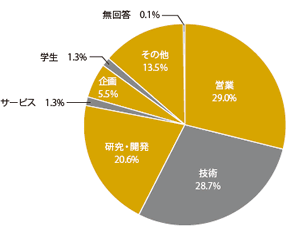 職種