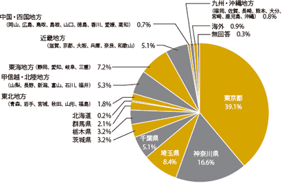 業種