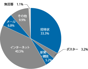 認知経路