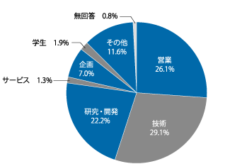 職種