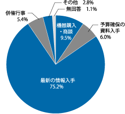 業種