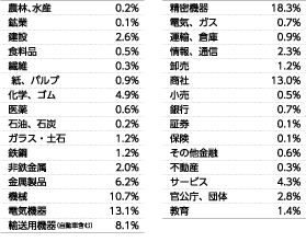 業種