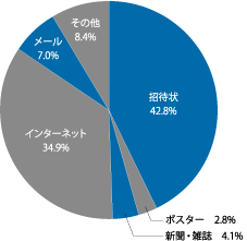 認知経路