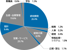 職種