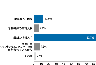 業種
