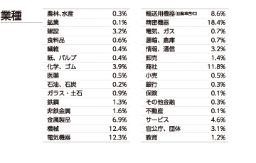 業種表