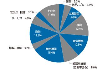 業種グラフ