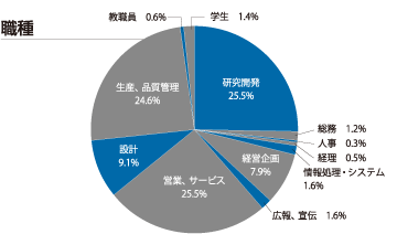 職種グラフ