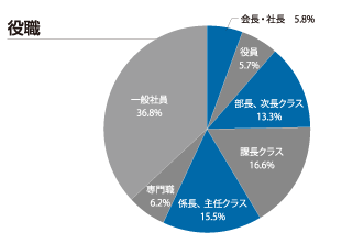 役職グラフ
