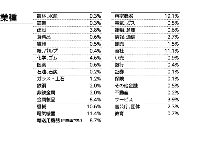 業種表