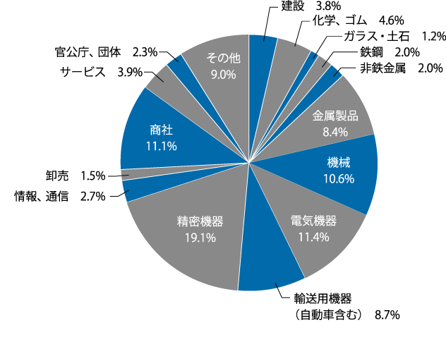 業種グラフ