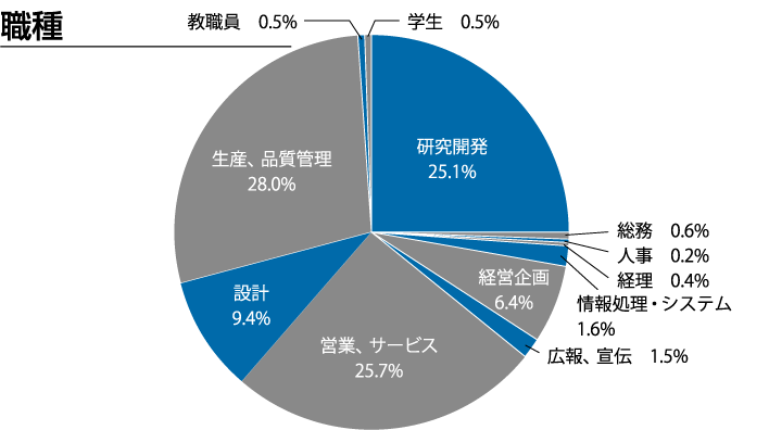 職種グラフ