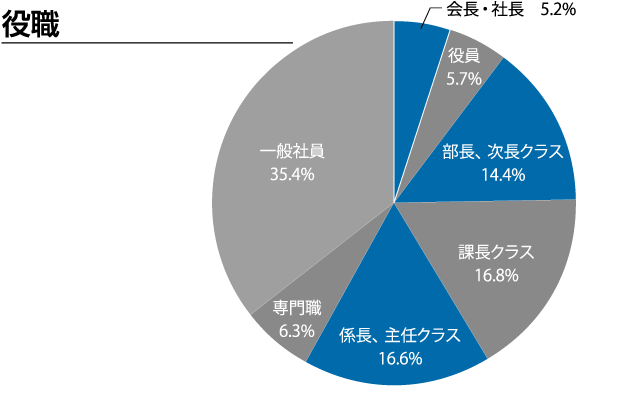 役職グラフ